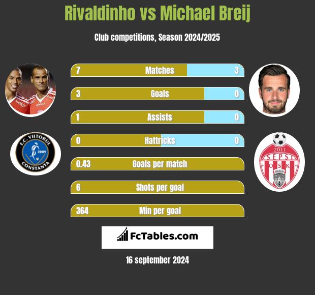 Rivaldinho vs Michael Breij h2h player stats