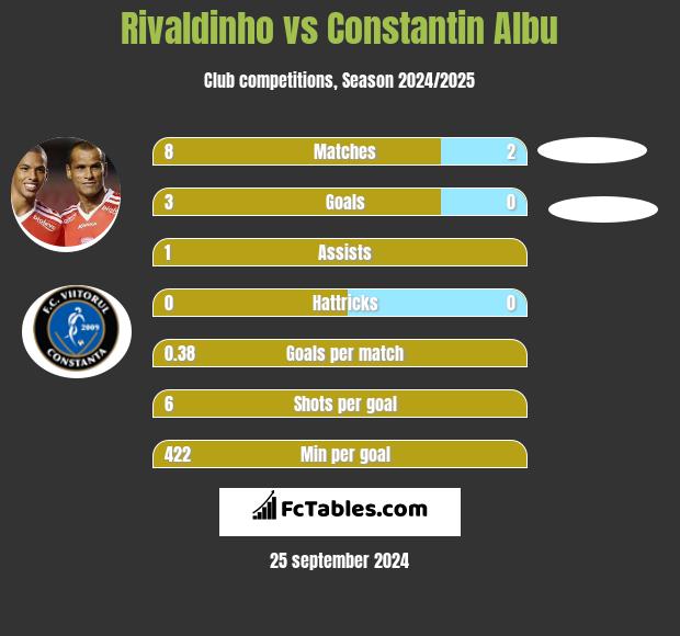 Rivaldinho vs Constantin Albu h2h player stats