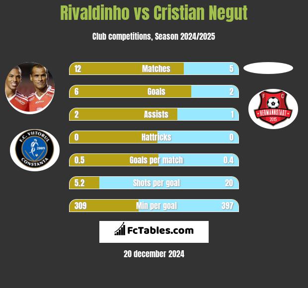 Rivaldinho vs Cristian Negut h2h player stats