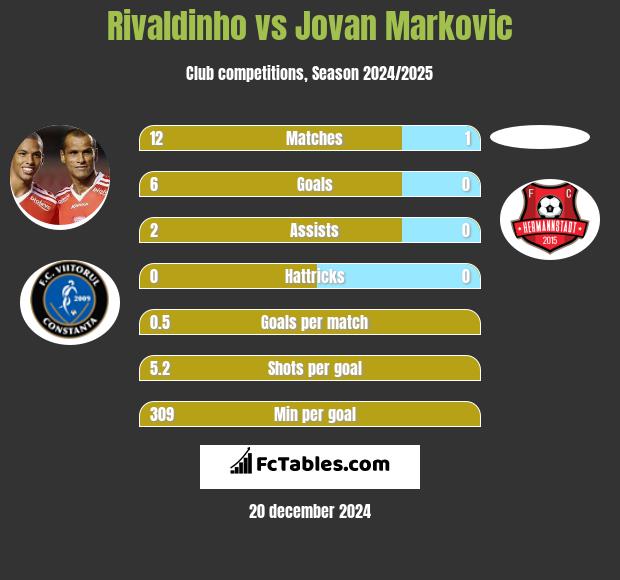 Rivaldinho vs Jovan Markovic h2h player stats