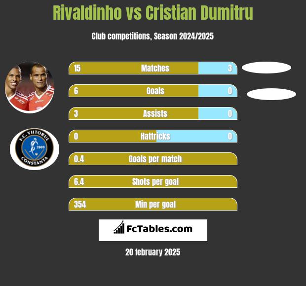 Rivaldinho vs Cristian Dumitru h2h player stats