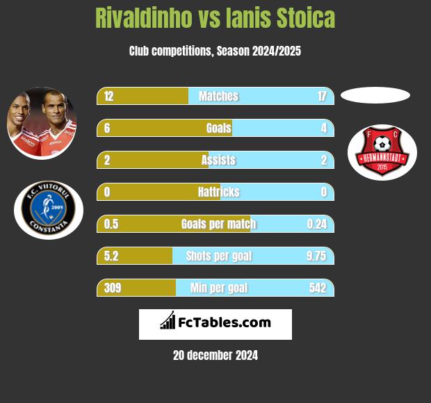 Rivaldinho vs Ianis Stoica h2h player stats