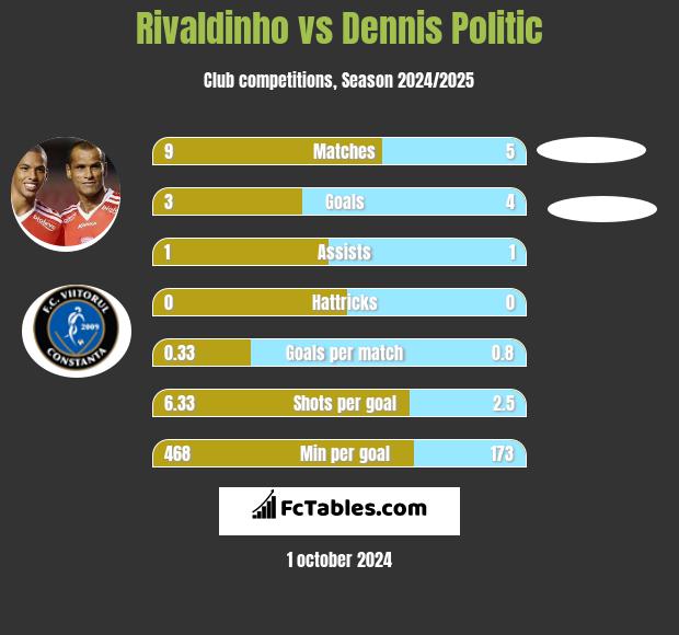 Rivaldinho vs Dennis Politic h2h player stats