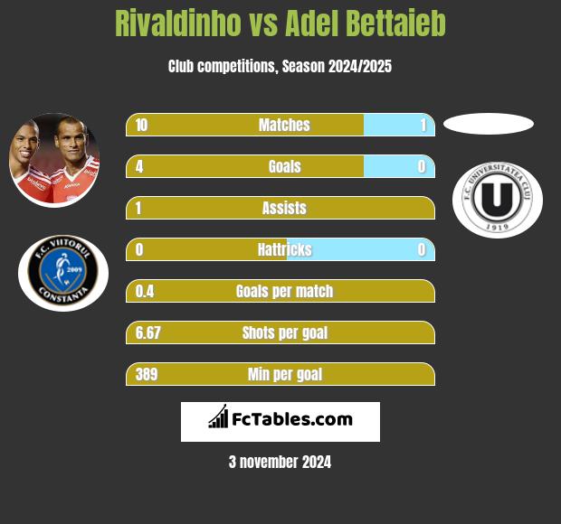 Rivaldinho vs Adel Bettaieb h2h player stats