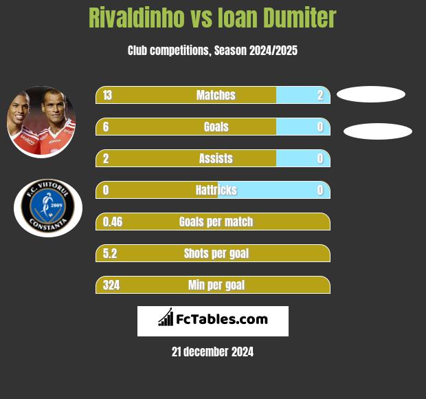 Rivaldinho vs Ioan Dumiter h2h player stats