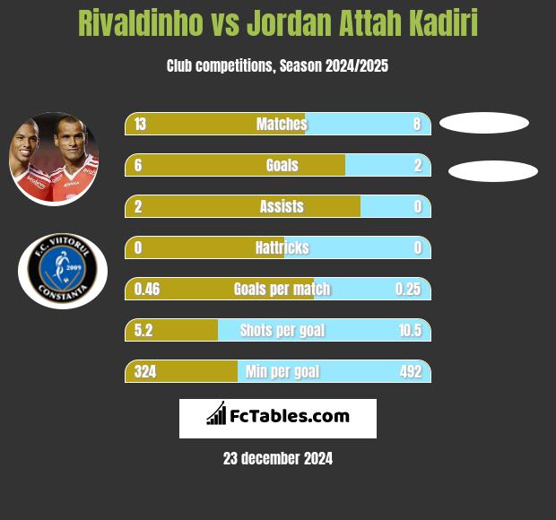 Rivaldinho vs Jordan Attah Kadiri h2h player stats