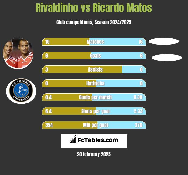 Rivaldinho vs Ricardo Matos h2h player stats