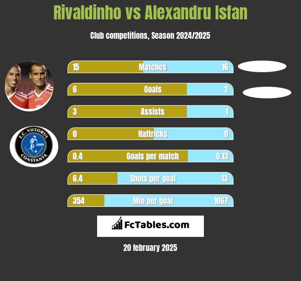 Rivaldinho vs Alexandru Isfan h2h player stats