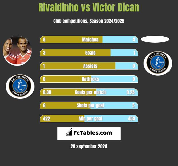 Rivaldinho vs Victor Dican h2h player stats