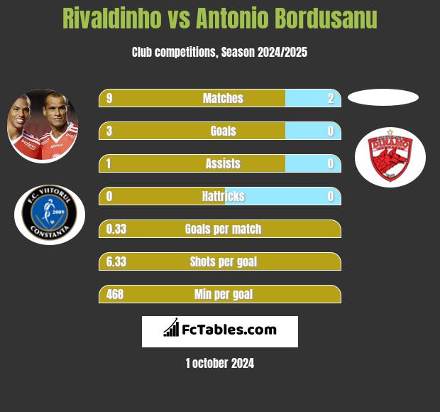 Rivaldinho vs Antonio Bordusanu h2h player stats