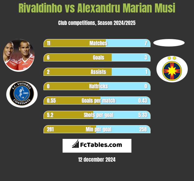 Rivaldinho vs Alexandru Marian Musi h2h player stats