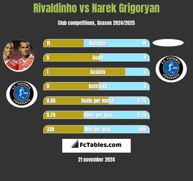 Rivaldinho vs Narek Grigoryan h2h player stats