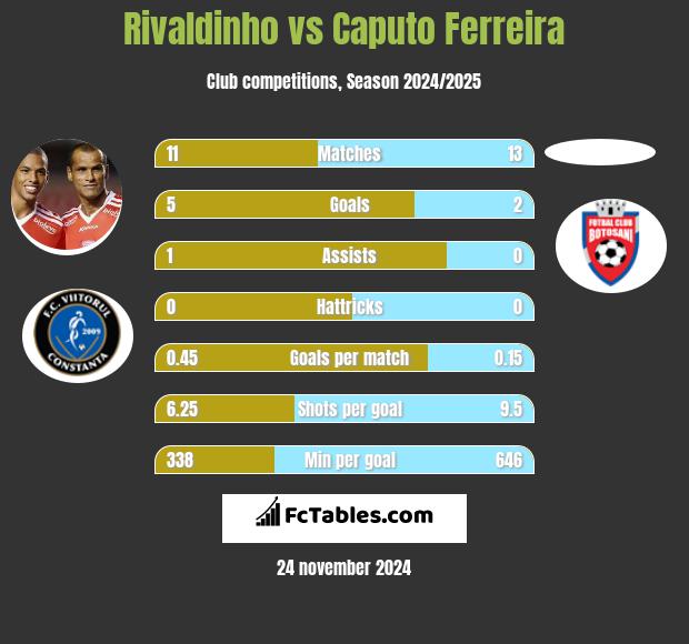 Rivaldinho vs Caputo Ferreira h2h player stats