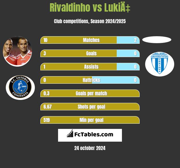 Rivaldinho vs LukiÄ‡ h2h player stats