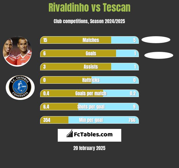 Rivaldinho vs Tescan h2h player stats