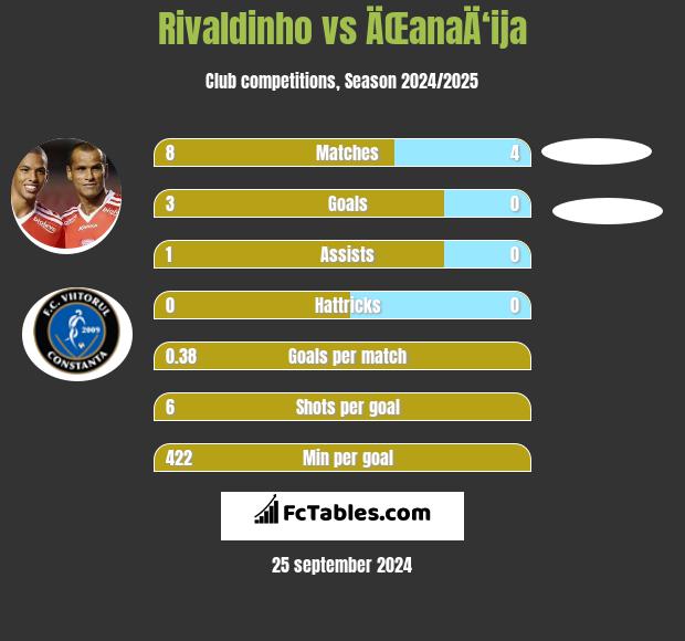 Rivaldinho vs ÄŒanaÄ‘ija h2h player stats