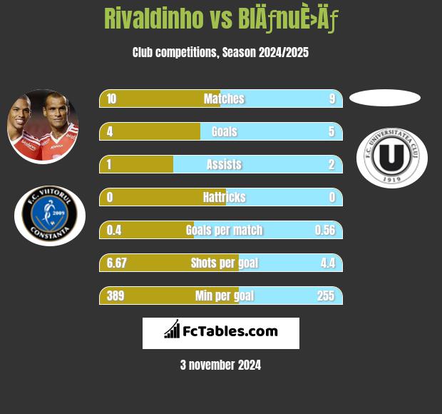 Rivaldinho vs BlÄƒnuÈ›Äƒ h2h player stats