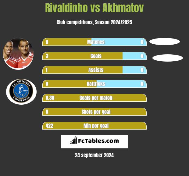 Rivaldinho vs Akhmatov h2h player stats