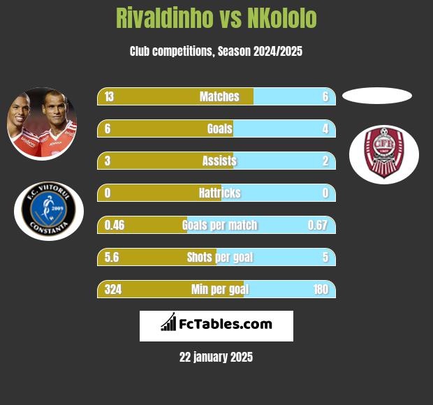 Rivaldinho vs NKololo h2h player stats