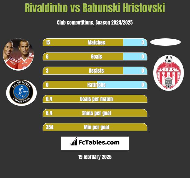 Rivaldinho vs Babunski Hristovski h2h player stats