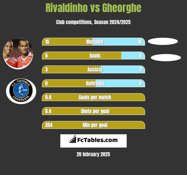 Rivaldinho vs Gheorghe h2h player stats