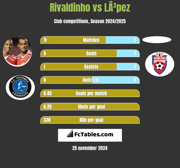 Rivaldinho vs LÃ³pez h2h player stats