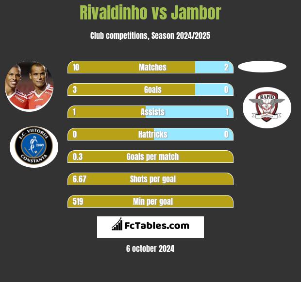 Rivaldinho vs Jambor h2h player stats