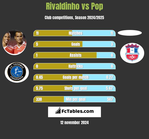 Rivaldinho vs Pop h2h player stats