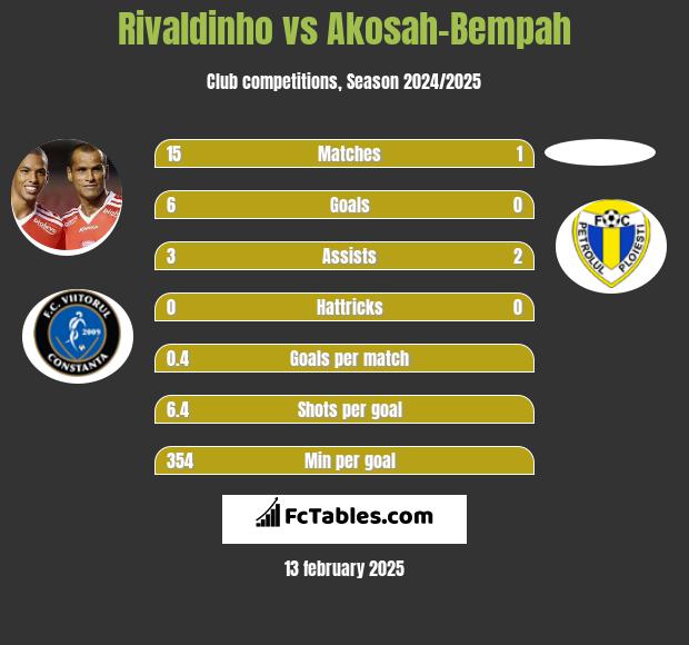 Rivaldinho vs Akosah-Bempah h2h player stats