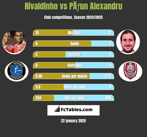 Rivaldinho vs PÄƒun Alexandru h2h player stats