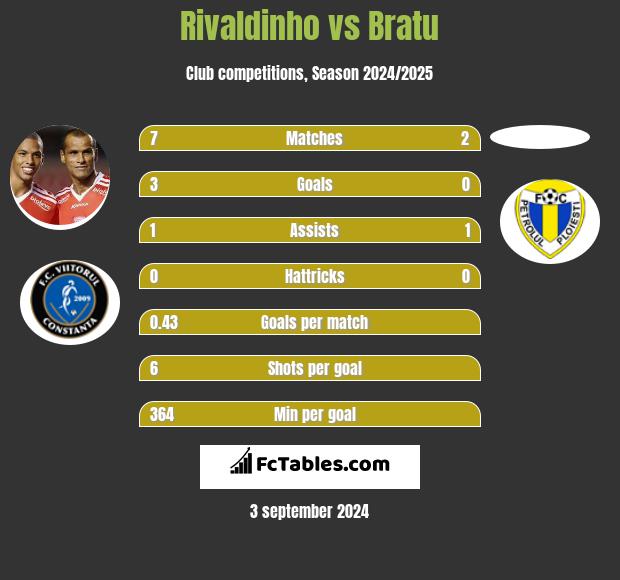 Rivaldinho vs Bratu h2h player stats