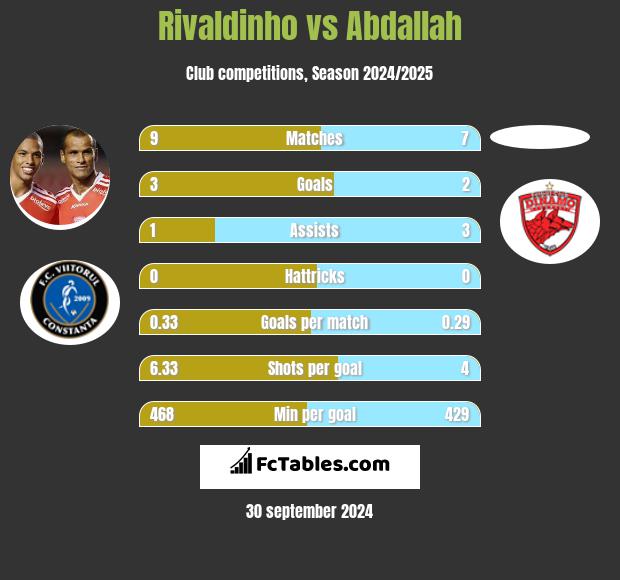 Rivaldinho vs Abdallah h2h player stats