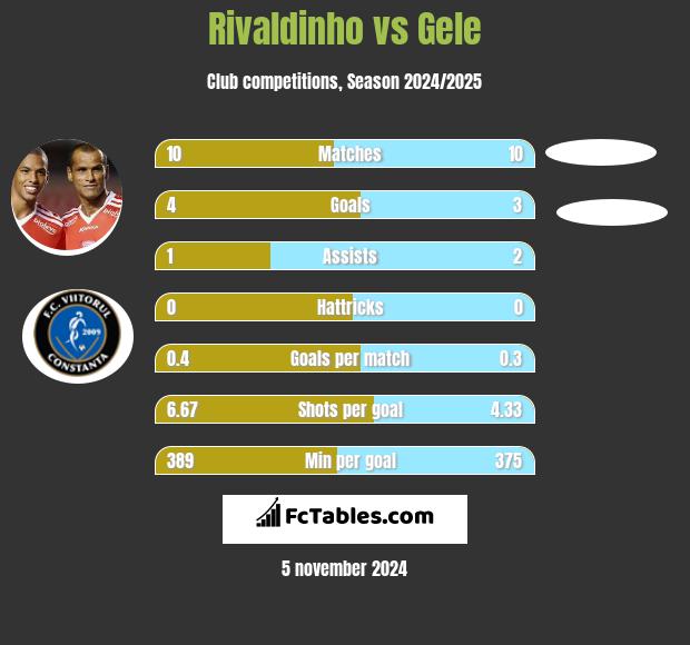 Rivaldinho vs Gele h2h player stats