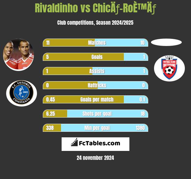 Rivaldinho vs ChicÄƒ-RoÈ™Äƒ h2h player stats