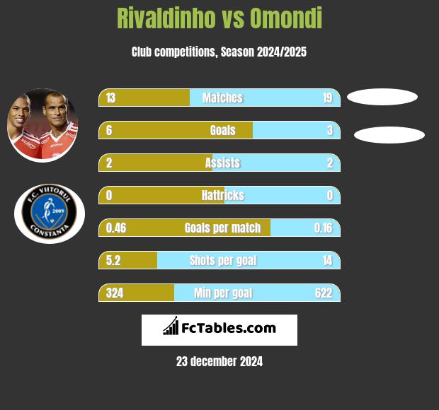 Rivaldinho vs Omondi h2h player stats