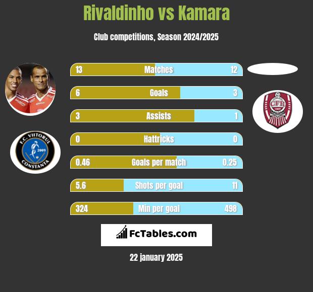 Rivaldinho vs Kamara h2h player stats