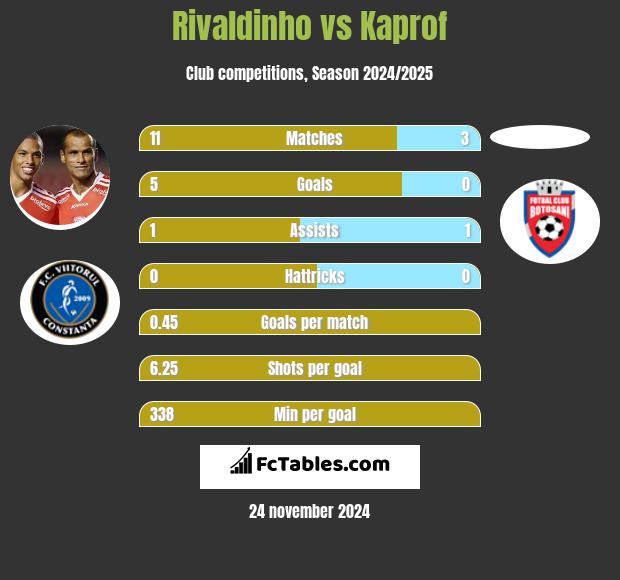 Rivaldinho vs Kaprof h2h player stats