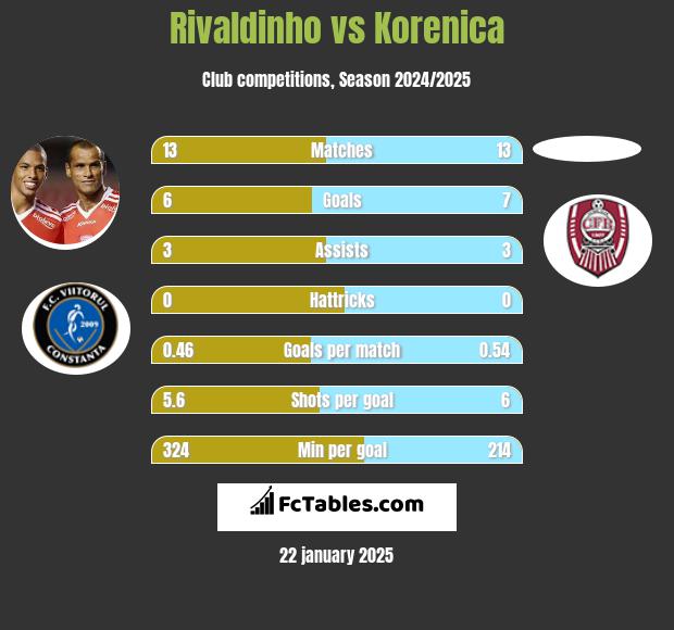 Rivaldinho vs Korenica h2h player stats