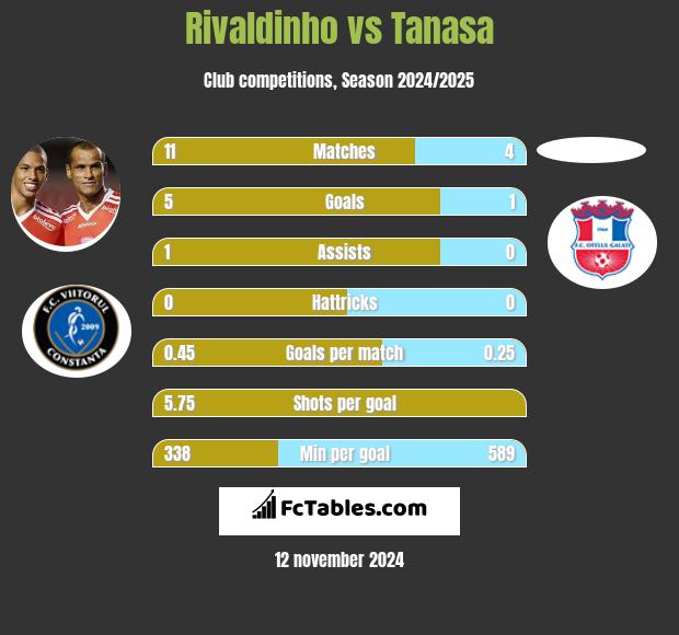 Rivaldinho vs Tanasa h2h player stats