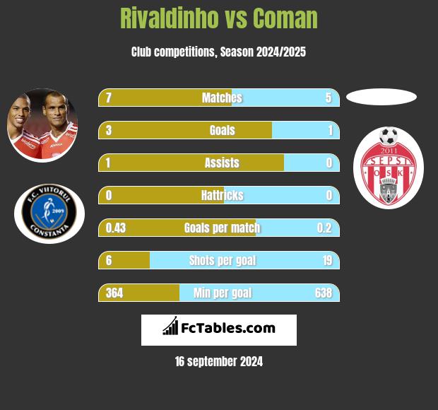 Rivaldinho vs Coman h2h player stats