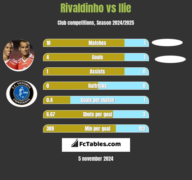 Rivaldinho vs Ilie h2h player stats