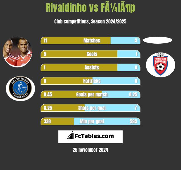 Rivaldinho vs FÃ¼lÃ¶p h2h player stats