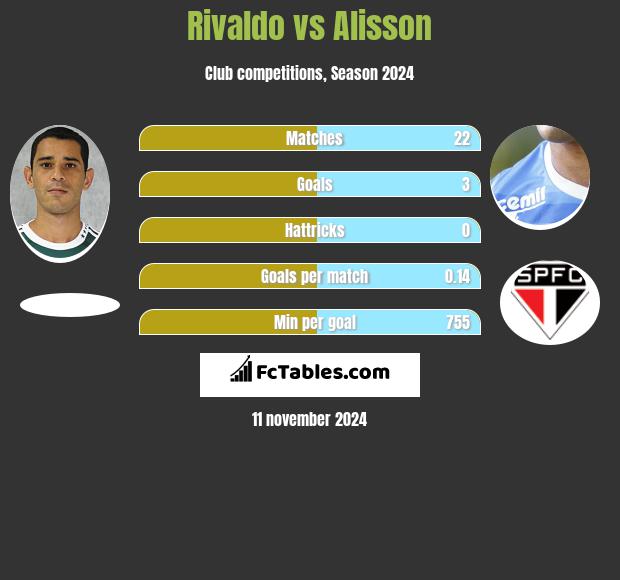 Rivaldo vs Alisson h2h player stats