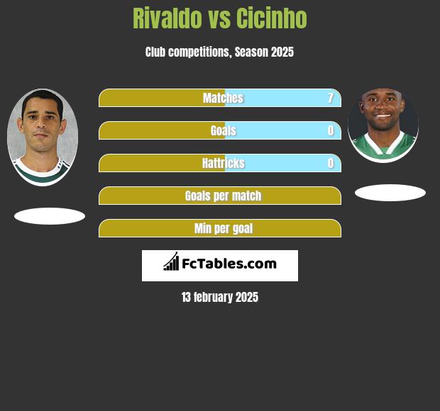 Rivaldo vs Cicinho h2h player stats