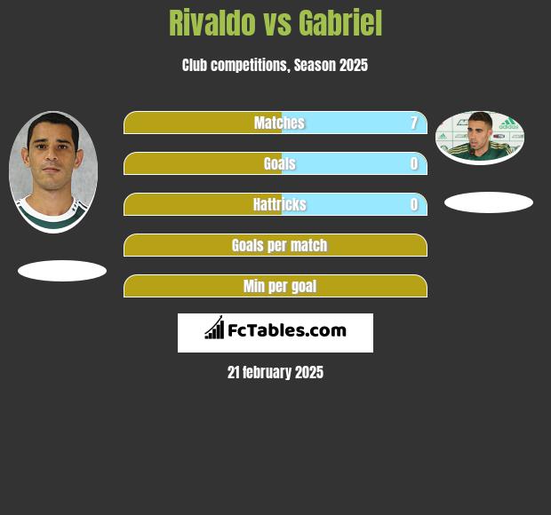 Rivaldo vs Gabriel h2h player stats