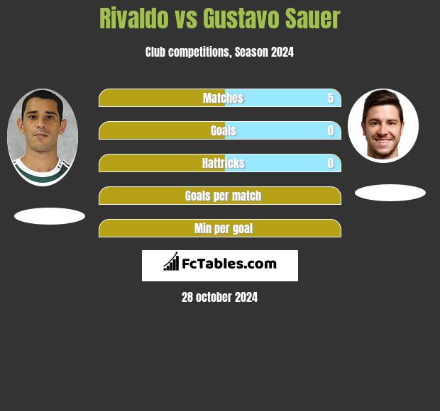 Rivaldo vs Gustavo Sauer h2h player stats