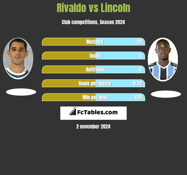 Rivaldo vs Lincoln h2h player stats