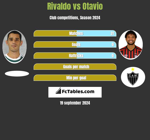 Rivaldo vs Otavio h2h player stats