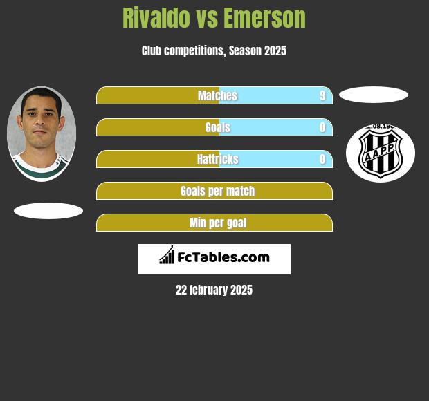 Rivaldo vs Emerson h2h player stats