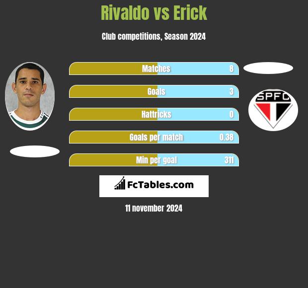 Rivaldo vs Erick h2h player stats